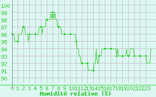 Courbe de l'humidit relative pour Rmering-ls-Puttelange (57)