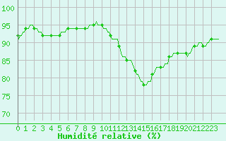 Courbe de l'humidit relative pour Beernem (Be)