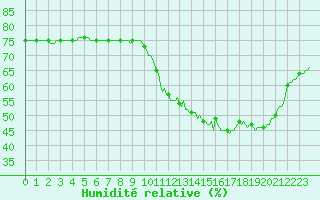 Courbe de l'humidit relative pour Courcouronnes (91)