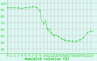 Courbe de l'humidit relative pour Aniane (34)