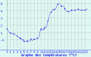 Courbe de tempratures pour Brigueuil (16)
