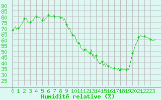 Courbe de l'humidit relative pour San Chierlo (It)