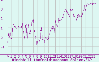 Courbe du refroidissement olien pour Voinmont (54)