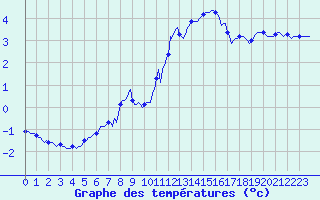 Courbe de tempratures pour Eu (76)