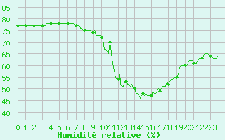 Courbe de l'humidit relative pour Blac (69)