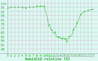Courbe de l'humidit relative pour Recoubeau (26)