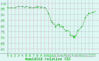 Courbe de l'humidit relative pour Besn (44)