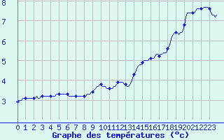 Courbe de tempratures pour Goulles - Bagnard (19)