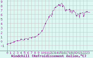 Courbe du refroidissement olien pour Saint-Philbert-sur-Risle (27)