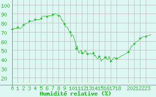 Courbe de l'humidit relative pour Seichamps (54)