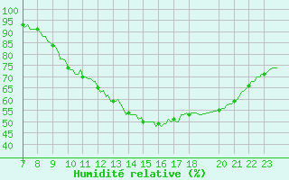 Courbe de l'humidit relative pour Le Perreux-sur-Marne (94)
