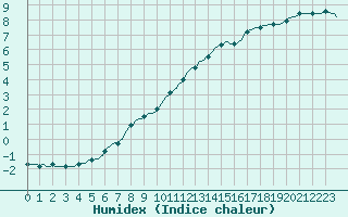 Courbe de l'humidex pour Le Mesnil-Esnard (76)