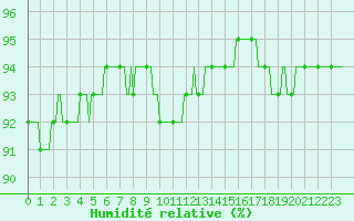 Courbe de l'humidit relative pour Renwez (08)