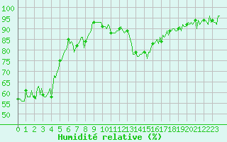 Courbe de l'humidit relative pour Saint-Laurent-du-Pont (38)