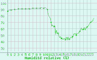 Courbe de l'humidit relative pour Saint-Haon (43)