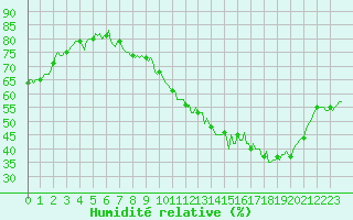 Courbe de l'humidit relative pour Thorrenc (07)