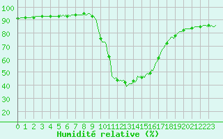 Courbe de l'humidit relative pour Saint-Antonin-du-Var (83)