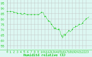 Courbe de l'humidit relative pour Courcouronnes (91)