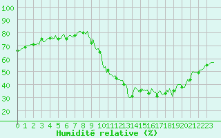 Courbe de l'humidit relative pour Eygliers (05)