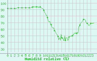 Courbe de l'humidit relative pour Sisteron (04)