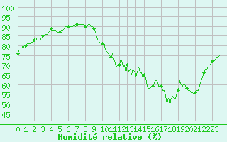 Courbe de l'humidit relative pour Monts-sur-Guesnes (86)