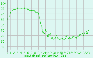 Courbe de l'humidit relative pour Horrues (Be)