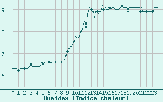 Courbe de l'humidex pour Xert / Chert (Esp)
