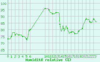 Courbe de l'humidit relative pour Besson - Chassignolles (03)