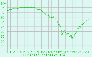 Courbe de l'humidit relative pour Vendme (41)