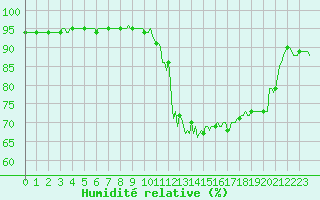 Courbe de l'humidit relative pour Malbosc (07)