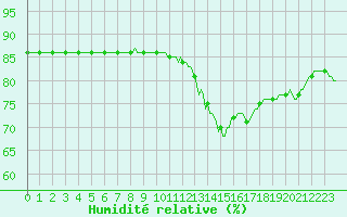 Courbe de l'humidit relative pour Priay (01)