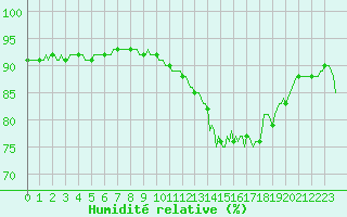 Courbe de l'humidit relative pour Haegen (67)
