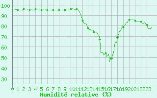 Courbe de l'humidit relative pour Mazres Le Massuet (09)