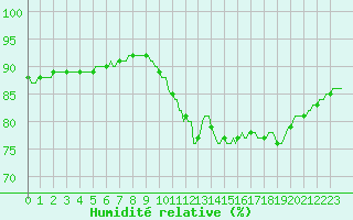 Courbe de l'humidit relative pour Sorgues (84)