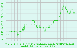 Courbe de l'humidit relative pour Tauxigny (37)