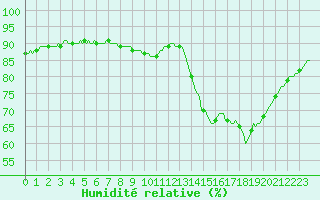 Courbe de l'humidit relative pour Nonaville (16)