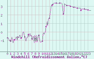 Courbe du refroidissement olien pour Lasne (Be)