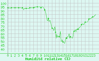 Courbe de l'humidit relative pour Grimentz (Sw)