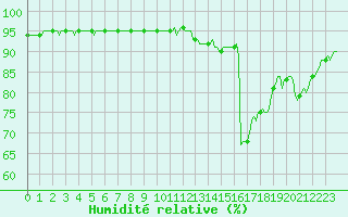 Courbe de l'humidit relative pour Preonzo (Sw)