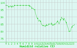 Courbe de l'humidit relative pour Xonrupt-Longemer (88)