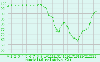 Courbe de l'humidit relative pour Sain-Bel (69)