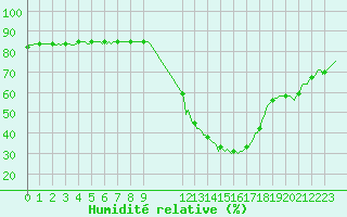 Courbe de l'humidit relative pour Saint-Haon (43)