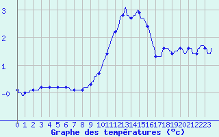 Courbe de tempratures pour Bridel (Lu)