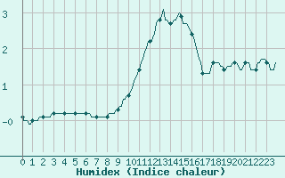 Courbe de l'humidex pour Bridel (Lu)