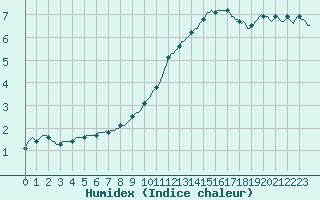 Courbe de l'humidex pour Caix (80)