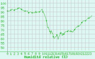 Courbe de l'humidit relative pour Herserange (54)