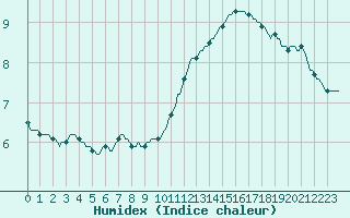 Courbe de l'humidex pour Als (30)