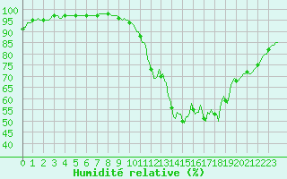 Courbe de l'humidit relative pour Bannalec (29)