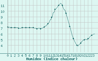 Courbe de l'humidex pour Charleville-Mzires / Mohon (08)