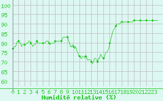 Courbe de l'humidit relative pour Challes-les-Eaux (73)